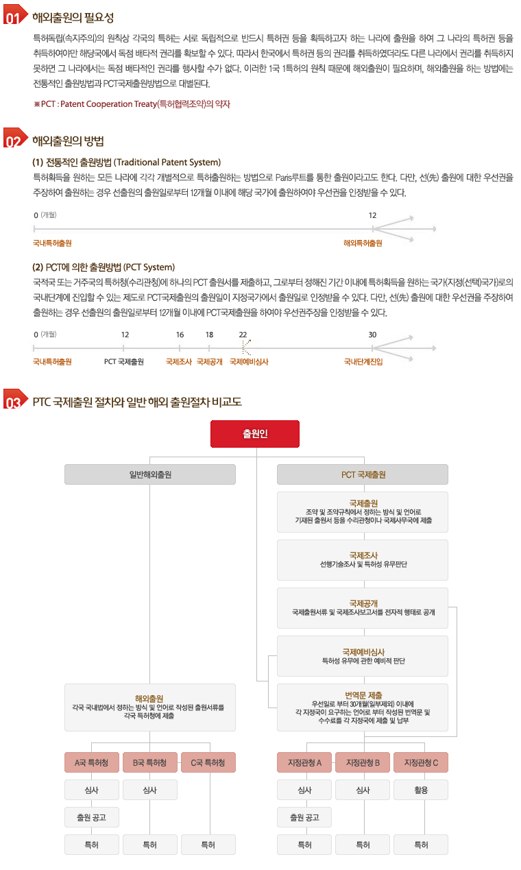 해외출원